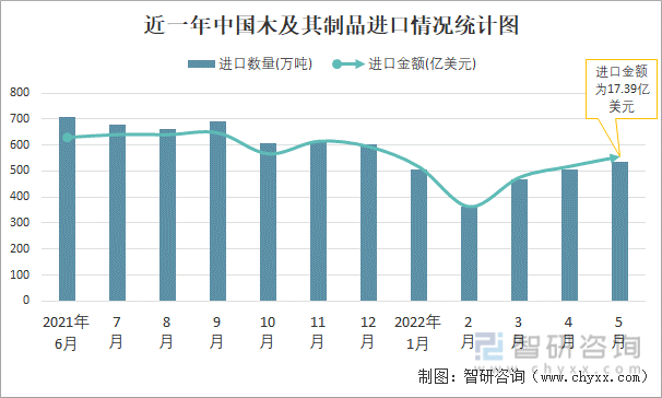 近一年中国木及其制品进口情况统计图