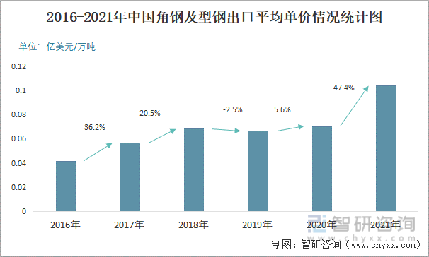22016-2021年中国角钢及型钢出口平均单价情况统计图