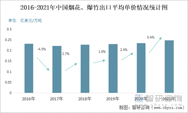 2016-2021年中国烟花、爆竹出口平均单价情况统计图