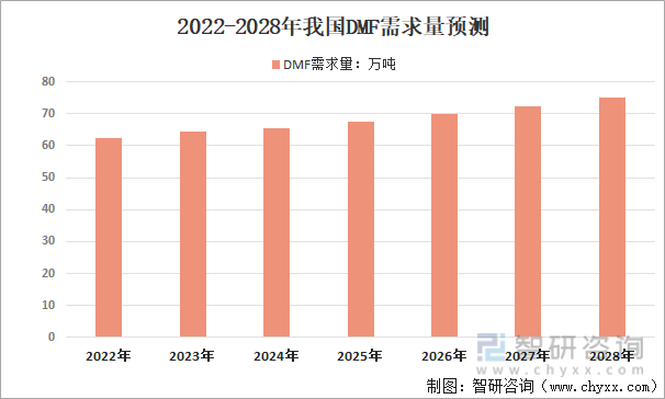 2022-2028年我国DMF需求量预测