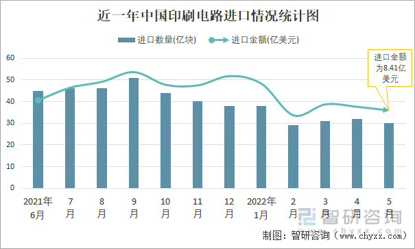 近一年中国印刷电路进口情况统计图