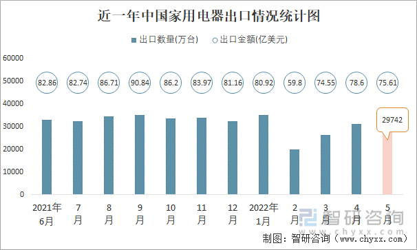 近一年中国家用电器出口情况统计图