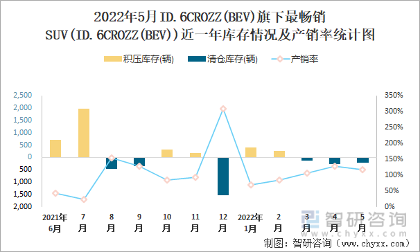 2022年5月ID.6CROZZ(BEV)旗下最畅销SUV(ID.6CROZZ(BEV))近一年库存情况及产销率统计图