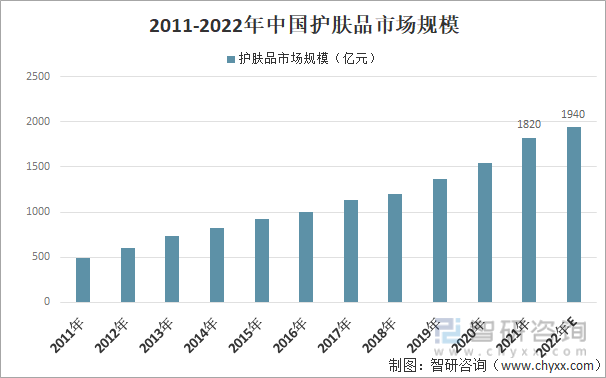 2011-2022年中国护肤品市场规模