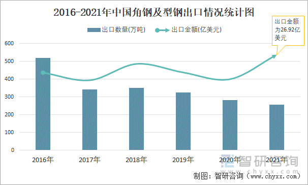 2016-2021年中国角钢及型钢出口情况统计图