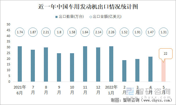 近一年中国车用发动机出口情况统计图