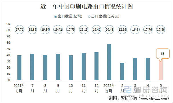 近一年中国印刷电路出口情况统计图