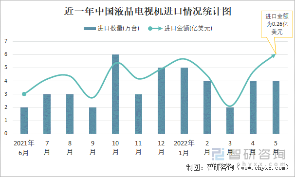 近一年中國液晶電視機進口情況統(tǒng)計圖