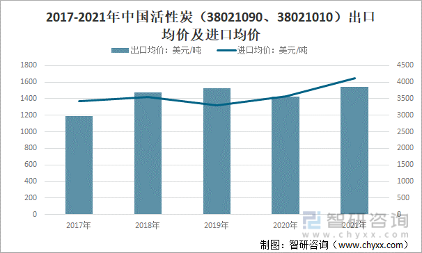 2017-2021年中国活性炭（38021090、38021010）出口均价及进口均价