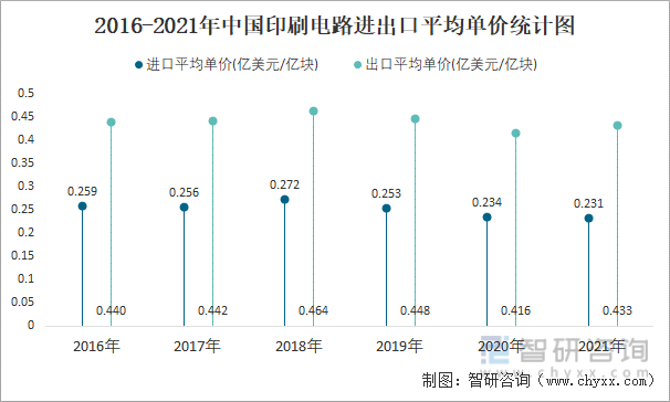 2016-2021年中国印刷电路进出口平均单价统计图