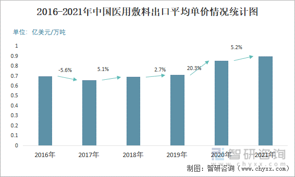2016-2021年中国医用敷料出口平均单价情况统计图