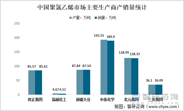 2021年中国聚氯乙烯市场主要生产商产销量统计