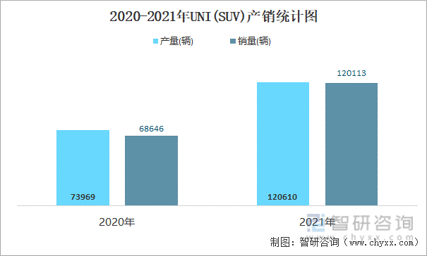 2020-2021年UNI(SUV)产销统计图