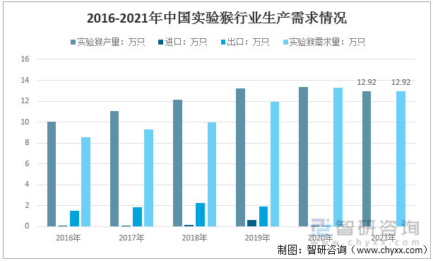 2016-2021年中国实验猴行业生产需求情况