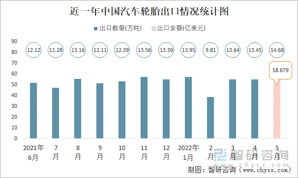 近一年中国汽车轮胎出口情况统计图