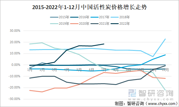 2015-2022年1-12月中国活性炭价格增长走势
