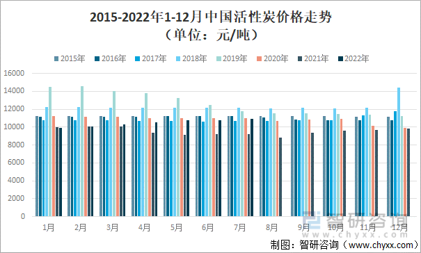 2015-2022年1-12月中国活性炭价格走势（单位：元/吨）