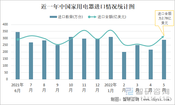 近一年中国家用电器进口情况统计图