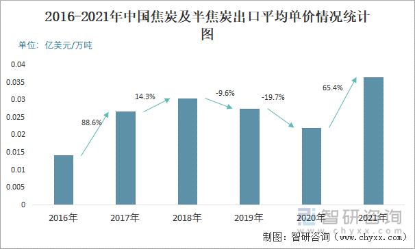 2016-2021年中国焦炭及半焦炭出口平均单价情况统计图