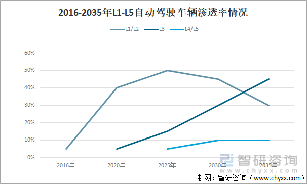 2016-2035年L1-L5自动驾驶车辆渗透率情况