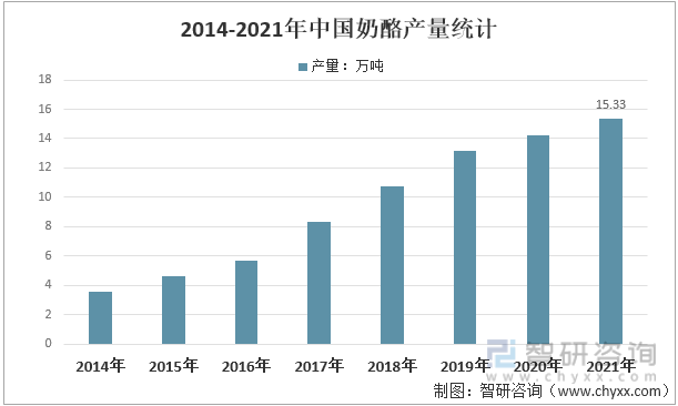 2014-2021年中国奶酪产量统计