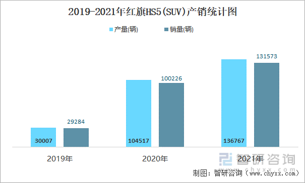 2019-2021年红旗HS5(SUV)产销统计图