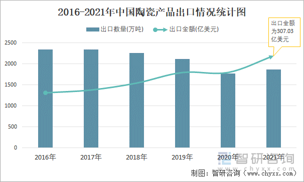 2016-2021年中国陶瓷产品出口情况统计图