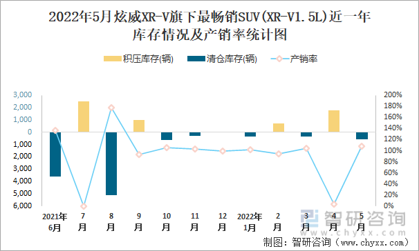 2022年5月炫威XR-V旗下最畅销SUV(XR-V1.5T)近一年库存情况及产销率统计图