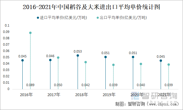 2016-2021年中国稻谷及大米进出口平均单价统计图