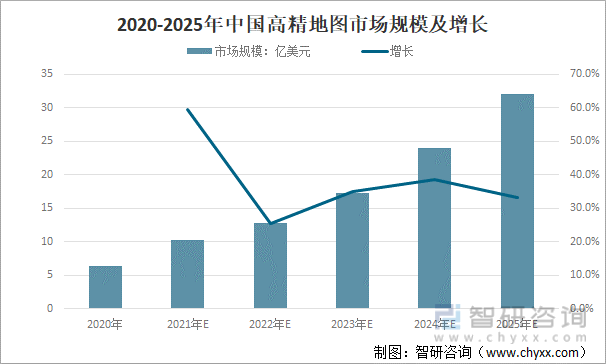 2020-2025年中国高精地图市场规模及增长