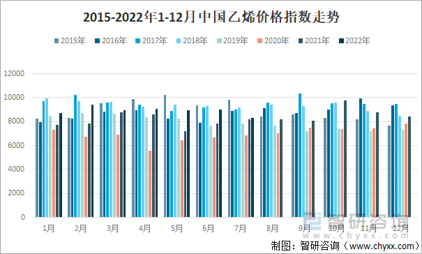 2015-2022年1-12月中国乙烯价格指数走势