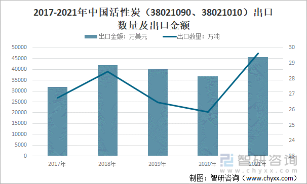 2017-2021年中国活性炭（38021090、38021010）出口数量及出口金额