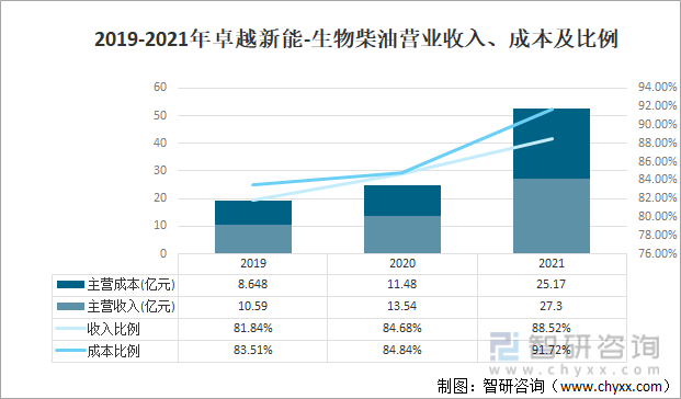 2019-2021年卓越新能-生物柴油营业收入、成本及比例