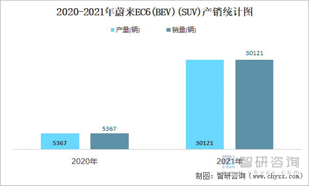 2020-2021年蔚来EC6(BEV)(SUV)产销统计图