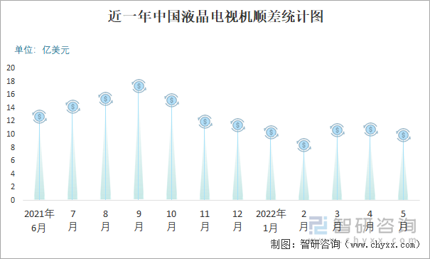 近一年中國液晶電視機順差統(tǒng)計圖