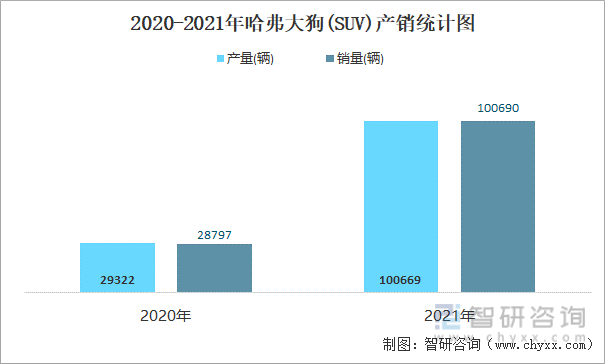 2020-2021年哈弗大狗(SUV)产销统计图