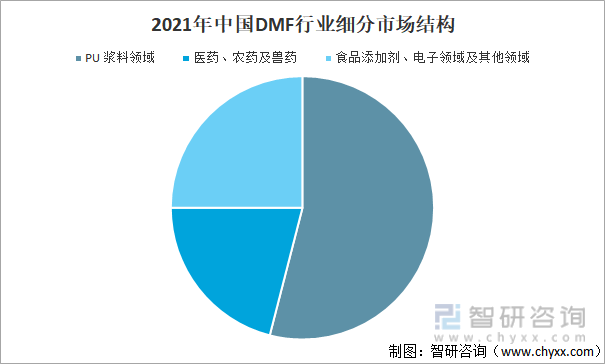 2021年中国DMF行业细分市场结构