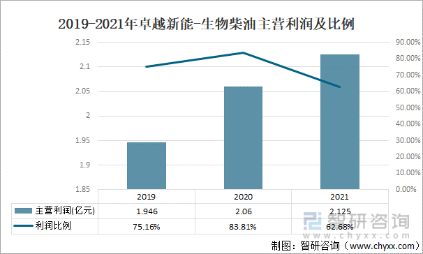 2019-2021年卓越新能-生物柴油主营利润及比例