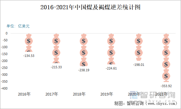 2016-2021年中国煤及褐煤逆差统计图