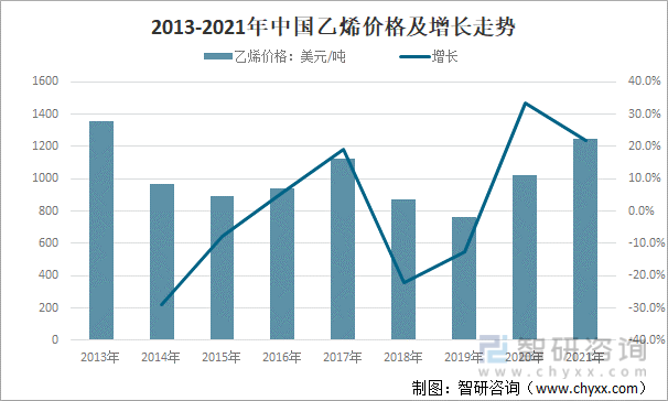 2013-2021年中国乙烯价格及增长走势