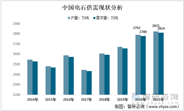 2014-2021年中国电石供需现状分析