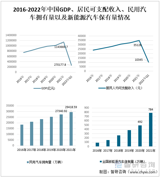 2016-2022年中国GDP、居民可支配收入、民用汽车拥有量以及新能源汽车保有量情况