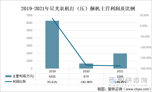 2019-2021年星光农机打（压）捆机主营利润及比例