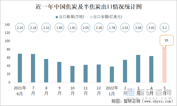 近一年中国焦炭及半焦炭出口情况统计图