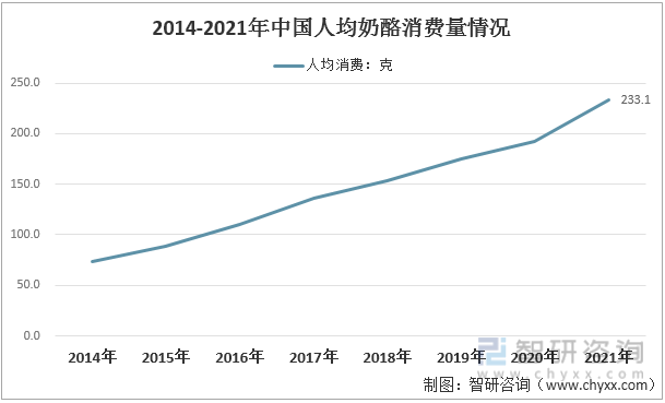 2014-2021年中国人均奶酪消费量情况