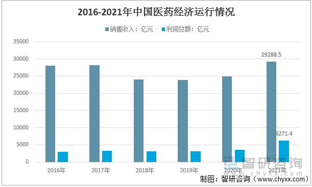 2016-2021年中国医药行业经济运行情况