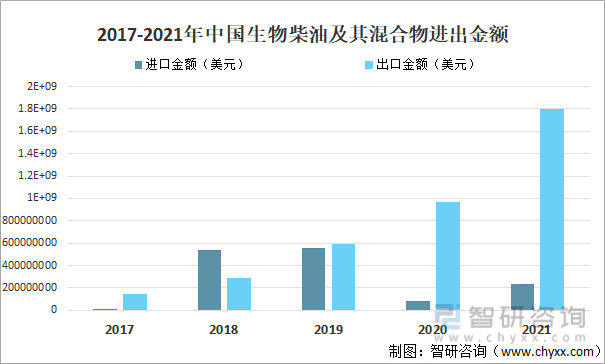 2017-2021年中国生物柴油及其混合物进出金额