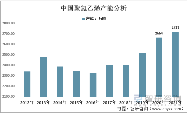 2012-2021年中国聚氯乙烯产能分析