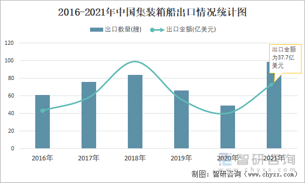 2016-2021年中国集装箱船出口情况统计图