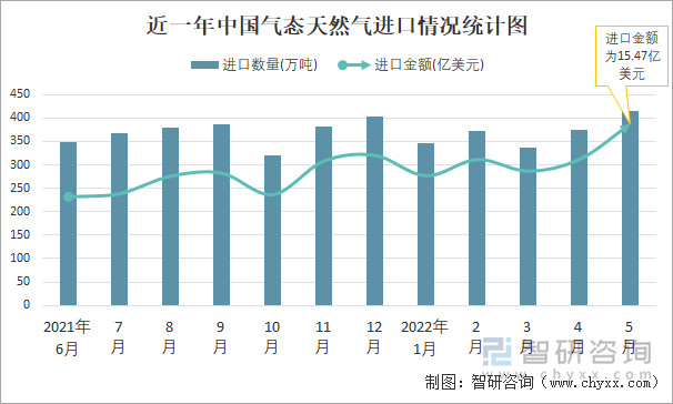 近一年中国气态天然气进口情况统计图